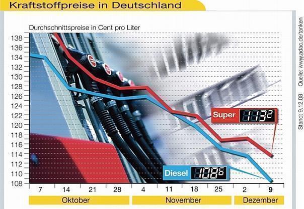 Kraftstoffpreise erneut merklich gefallen. Foto: ADAC